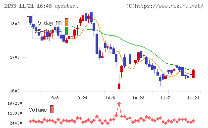 Ｅ・Ｊホールディングスチャート