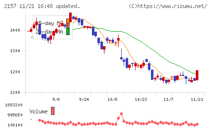コシダカホールディングスチャート