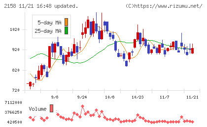 ＦＲＯＮＴＥＯチャート