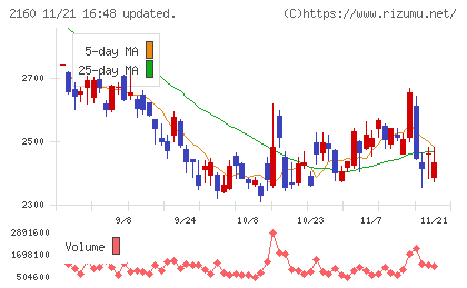 ジーエヌアイグループチャート