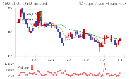 ｎｍｓホールディングスチャート