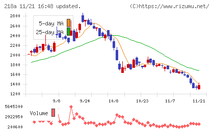 Ｌｉｂｅｒａｗａｒｅチャート
