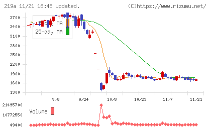 Ｈｅａｒｔｓｅｅｄチャート