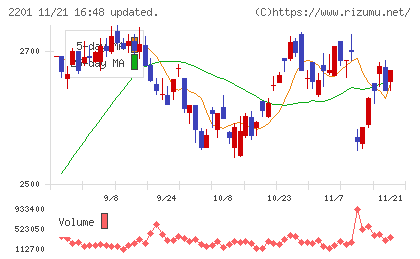 森永製菓チャート