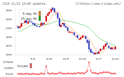 カンロチャート
