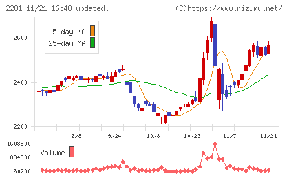 プリマハムチャート