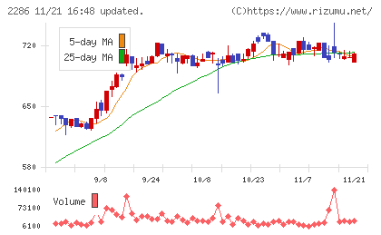 林兼産業チャート