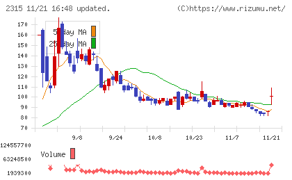 ＣＡＩＣＡ　ＤＩＧＩＴＡＬチャート