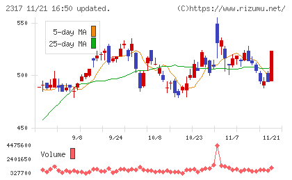 システナチャート