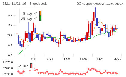 ソフトフロントホールディングスチャート