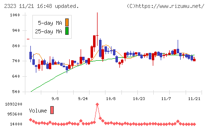 ｆｏｎｆｕｎチャート