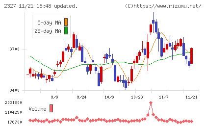 日鉄ソリューションズチャート
