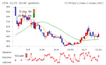 イオレチャート