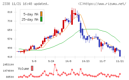 クオンタムソリューションズチャート