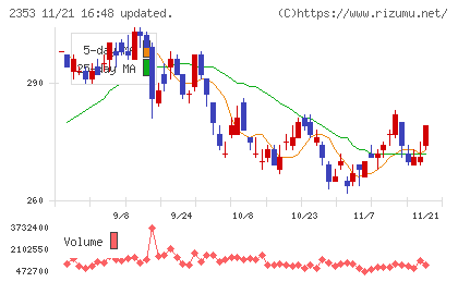 日本駐車場開発チャート