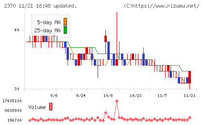 メディネットチャート