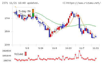 カカクコムチャート