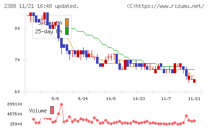 ウェッジホールディングスチャート