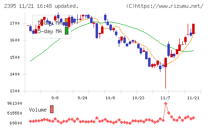 新日本科学チャート