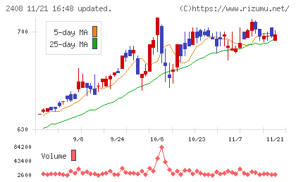 ＫＧ情報チャート