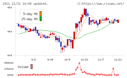 ゲンダイエージェンシーチャート