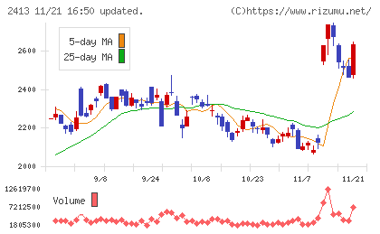 エムスリーチャート