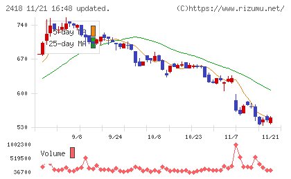 ツカダ・グローバルホールディングチャート