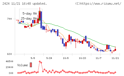 ブラスチャート