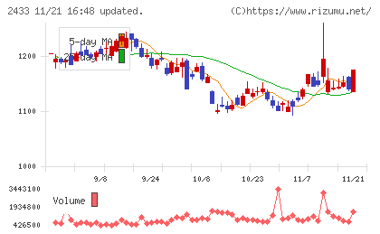 博報堂ＤＹホールディングスチャート
