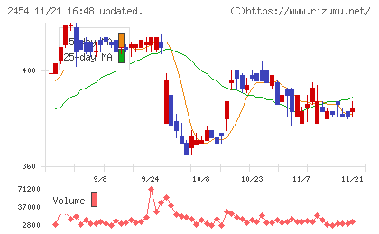 オールアバウトチャート