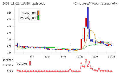 アウンコンサルティングチャート