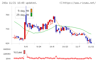 アスアチャート
