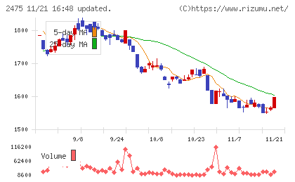 ＷＤＢホールディングスチャート