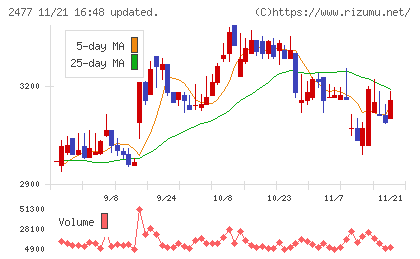 手間いらずチャート