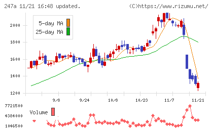 Ａｉロボティクスチャート