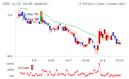 タウンニュース社チャート