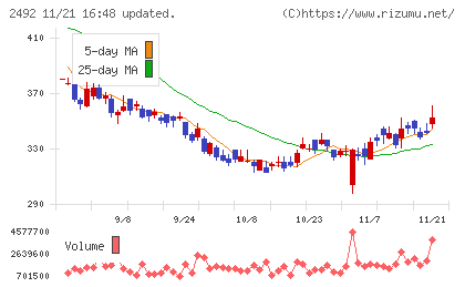 インフォマートチャート