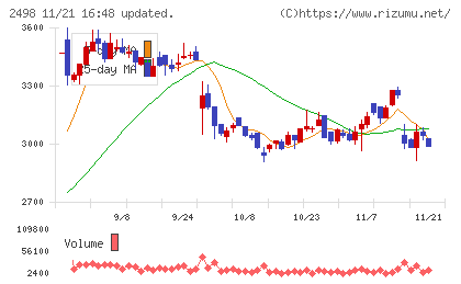 オリエンタルコンサルタンツホールディングスチャート