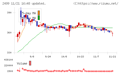日本和装ホールディングスチャート