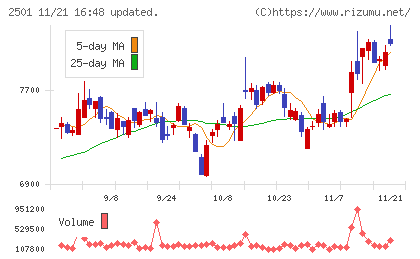 サッポロホールディングスチャート
