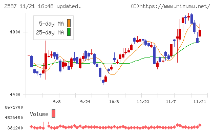 サントリー食品インターナショナルチャート