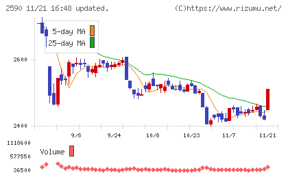 ダイドーグループホールディングスチャート