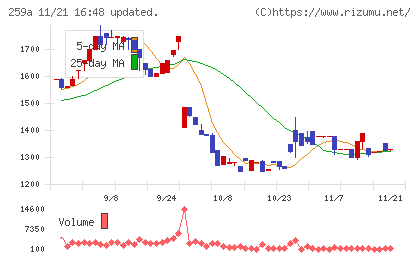 ケイ・ウノチャート