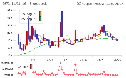 夢みつけ隊チャート