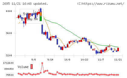 くら寿司チャート