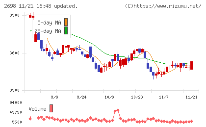 キャンドゥチャート