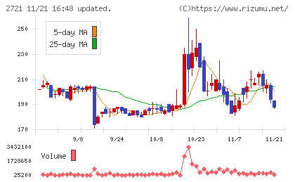 ジェイホールディングスチャート