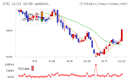 ハローズチャート