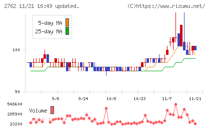 ＳＡＮＫＯ　ＭＡＲＫＥＴＩＮＧ　ＦＯＯＤＳチャート