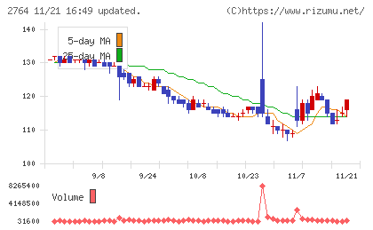 ひらまつチャート